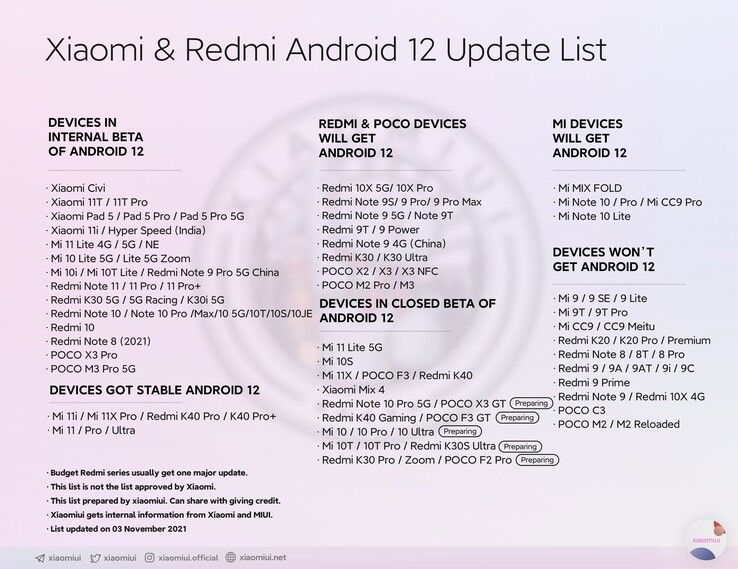 XIAOMIUI_Zoznam smartfonov ktore dostanu Android 12