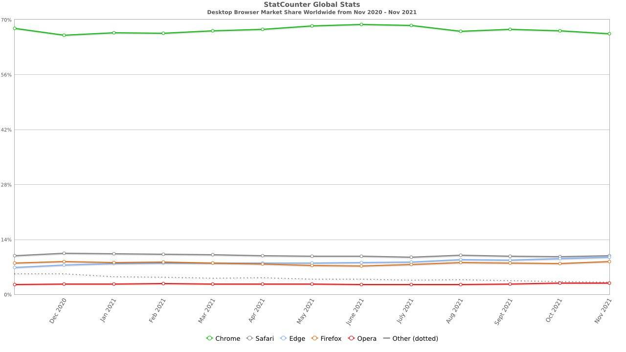 Svet_statistiky vyvoja trhovy podielov internetovych prehliadacov (desktop) poslednych 12 mesiacov