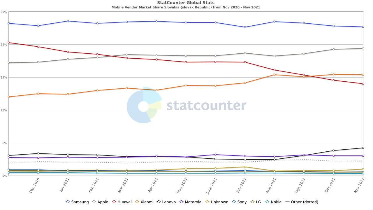 trhove podiely vyrobcov smartfonov_trendy za poslednych 12 mesiacov