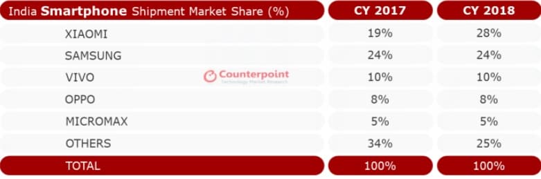 trhovy podiel spolocnosti Xiaomi v Indii