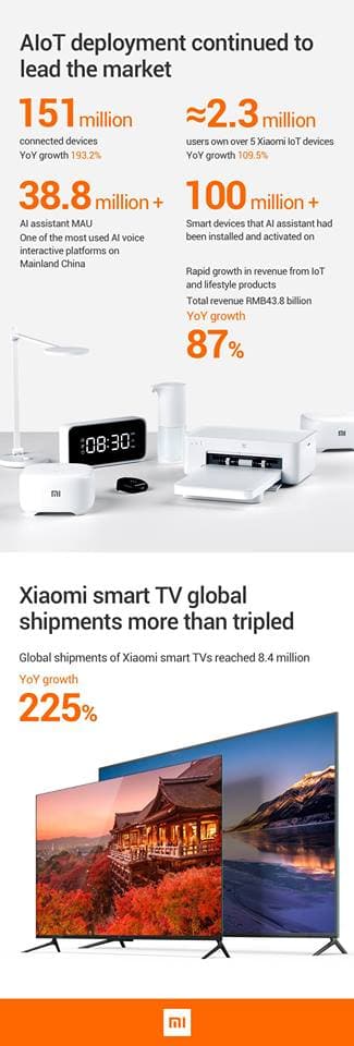 Xiaomi predaje televizii