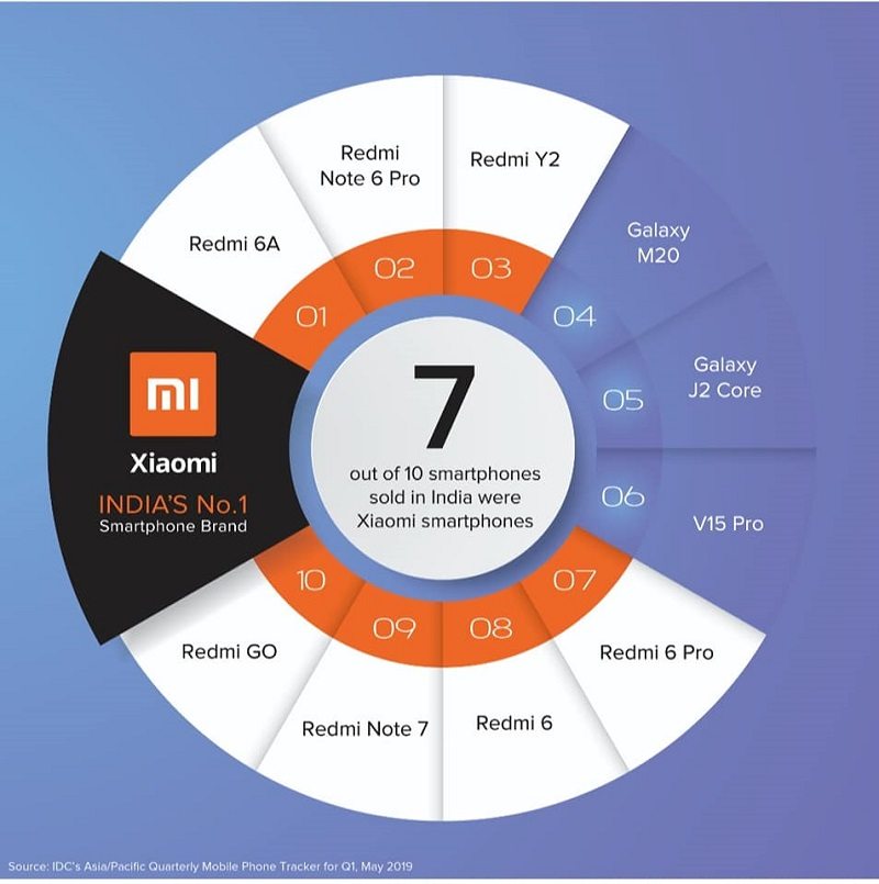 7 z 10 najpredavanejsich smartfonov je od Xiaomi