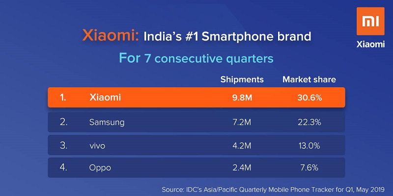 trhovy podiel Xiaomi Indiai