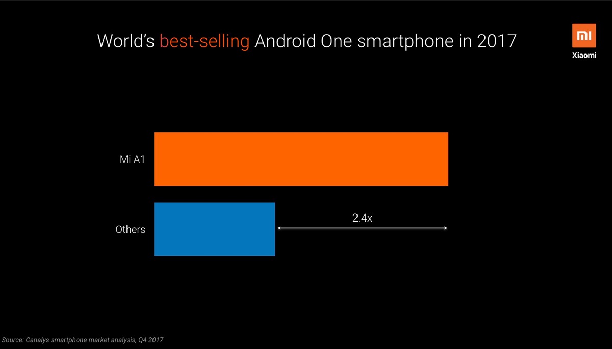 Xiaomi Mi A dominacia v s sgemnte Android One zariadeni