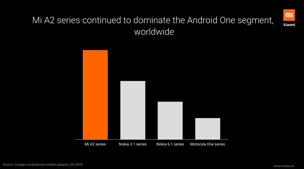 Xiaomi Mi A dominacia v s sgemnte Android One zariadeni_2