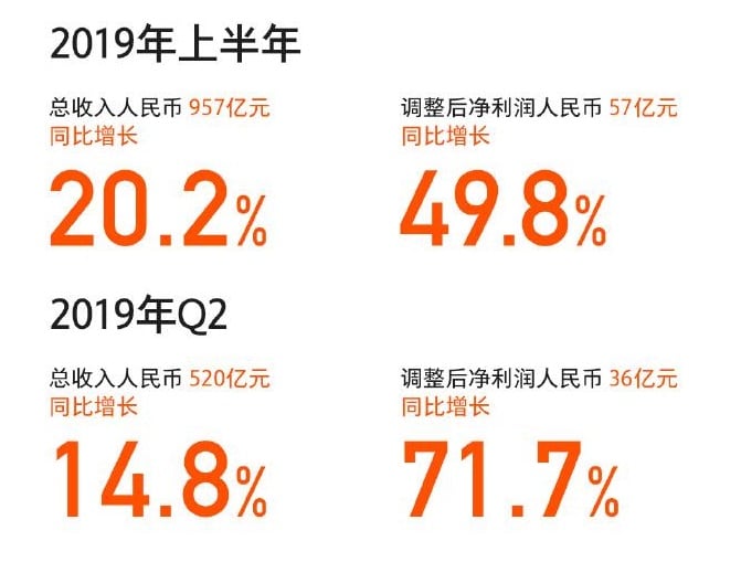 Xiaomi finacne vysledky 2 kvartal 2019