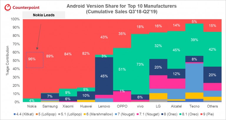ktori vyrobcovia smartfonov maju najaktualnejsiu verziu androidu