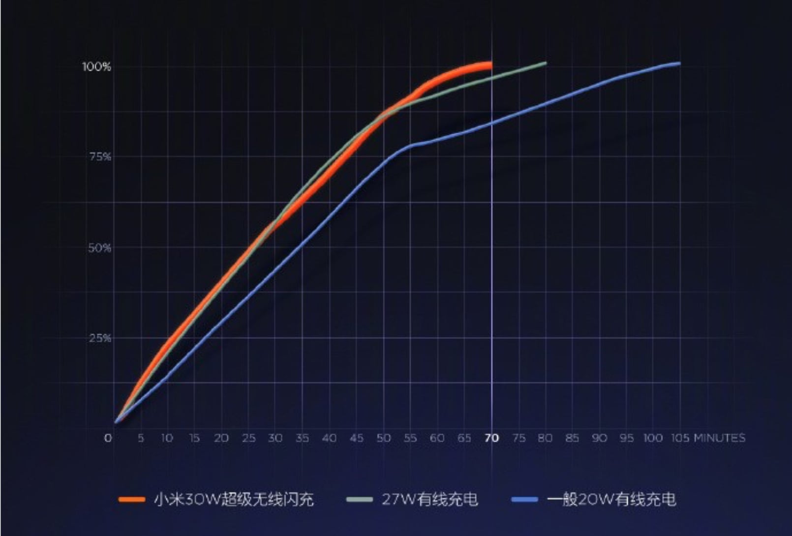 Porovnanie Xiaomi Mi Charge Turbo 30W bezdrôtové s 27W káblový a 20W káblovým nabíjaním