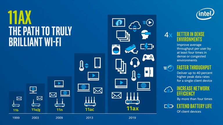 Wi-Fi 6 a historia jeho vyvoja
