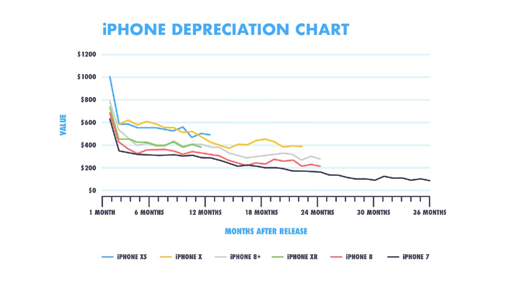 pokles hodnoty iphone telefonov po predstaveni novej generacie