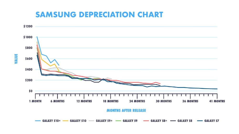 pokles hodnoty telefonov Samsung po predstaveni novej generacie smartfonov