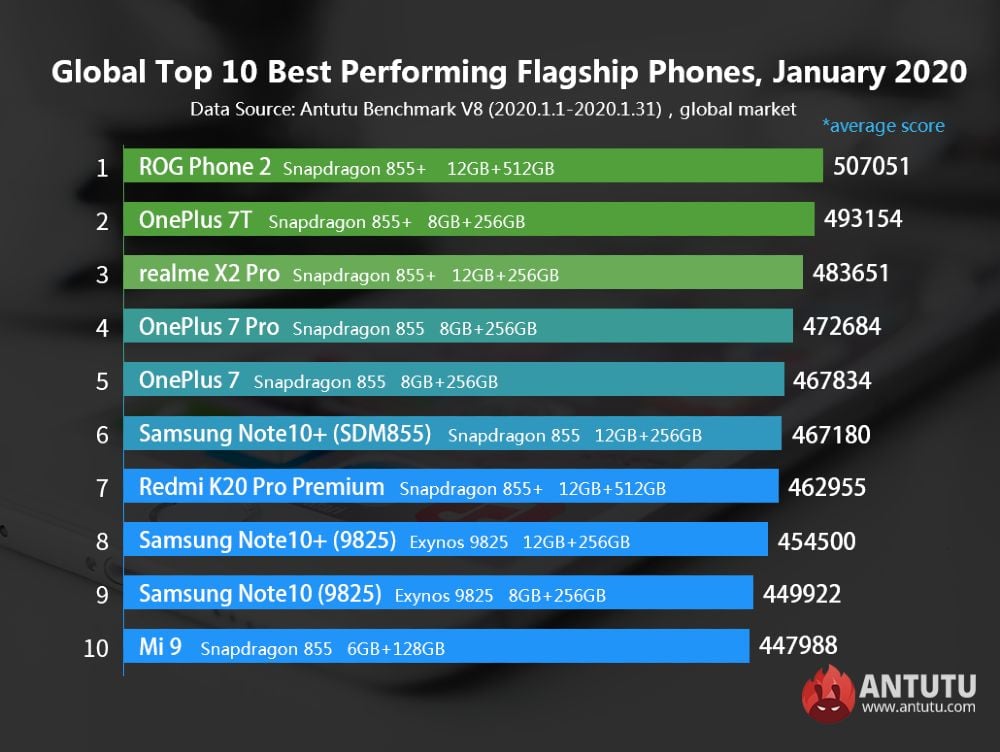 AnTuTu_10 najvykonnejsich smartfonov na trhu