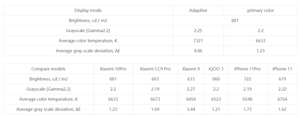 Xiaomi Mi 10_porovnanie displeju s konkurenciou