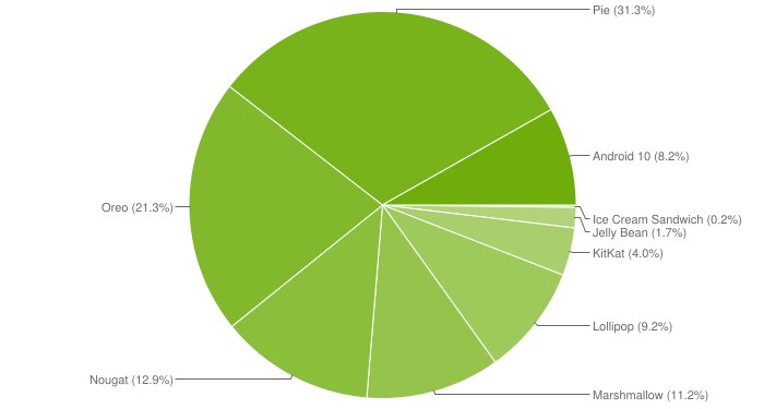 april-2020-android-distribution-chart