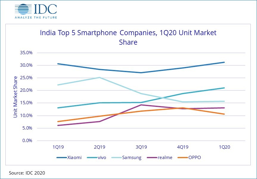 Trh so smartfonmi india_trendy 1. kvartal 2020