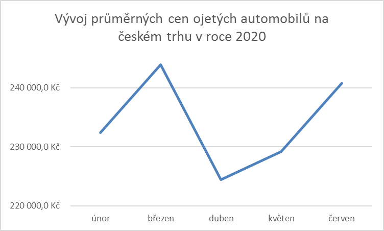 vyvoj cien ojazdenych automobilov v CR_aaaauto