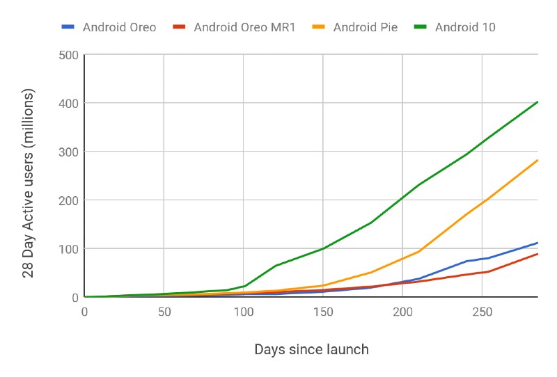 Android 10_rychlost distribucie v porovnani s ostatnymi verziami Androidu