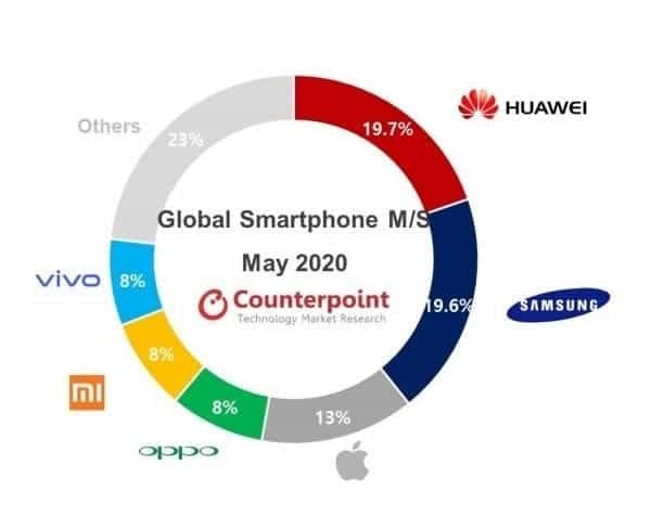 Counterpoint_predaje smartfonov maj trhove podiely