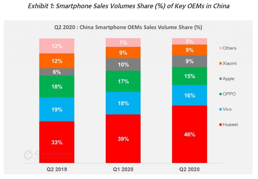 Predaje smartfonov_percentualny podiel_Cina _2.kvartal 2020