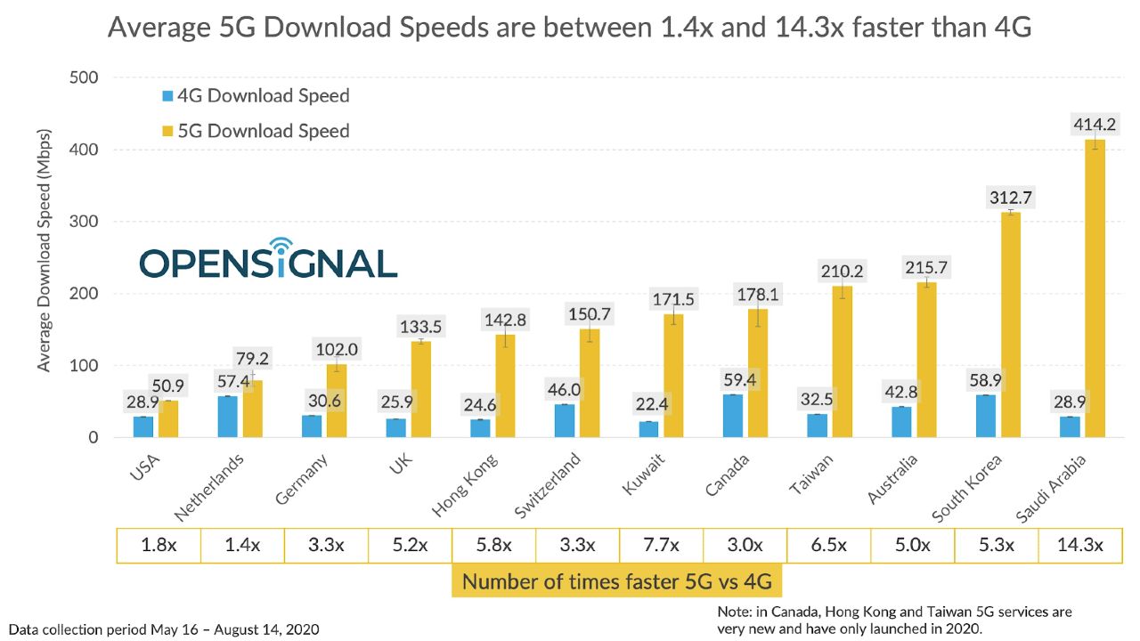 rychlost 5G siete_porovnanie so 4G sietou
