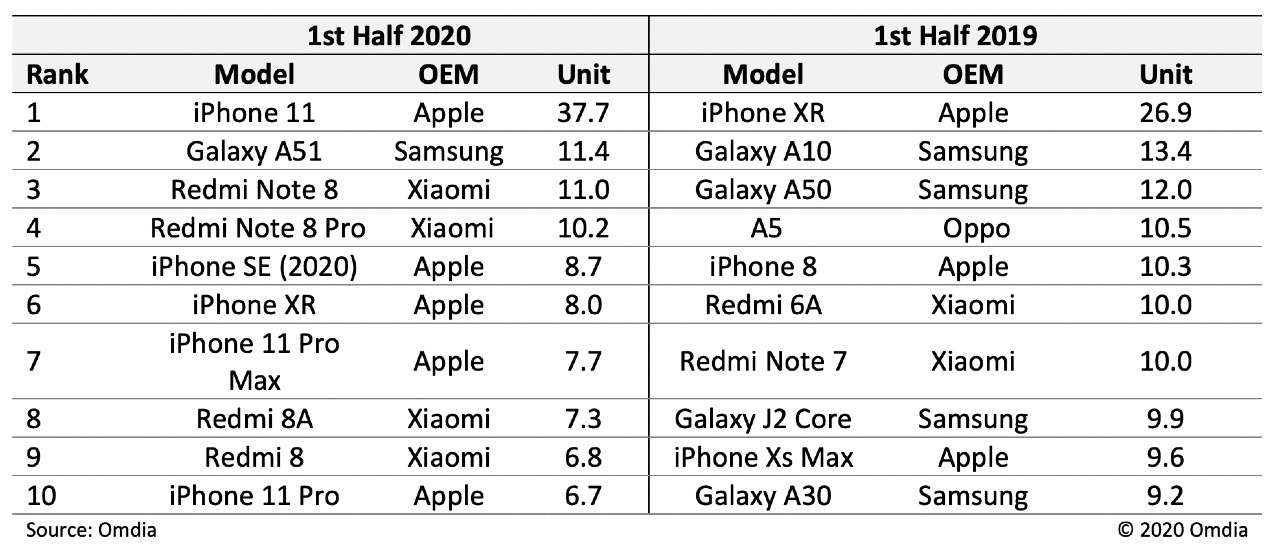 Najpredavanejsie modely smartfono prvy pol rok 2020