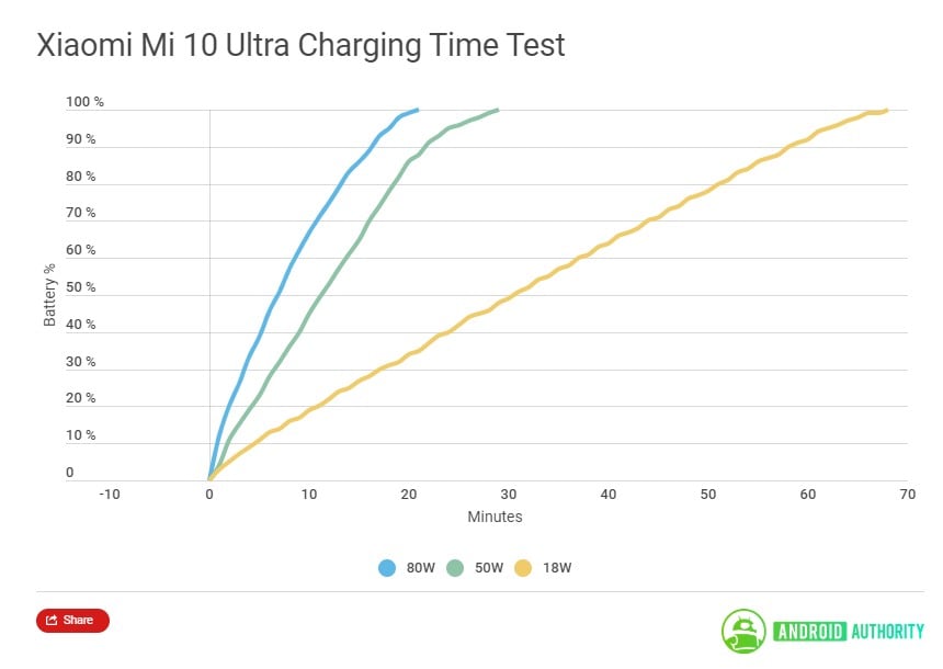 Xiaomi Mi 10 Ultra_test rychleho nabijania