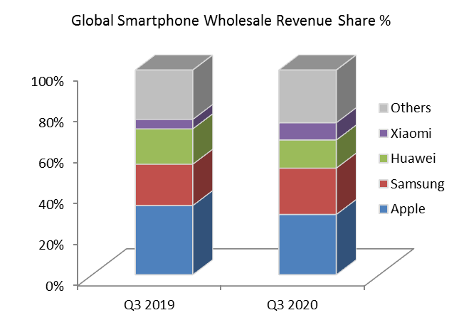 podiel prijmov vyrobcov smartfono 3. kvartla 2020