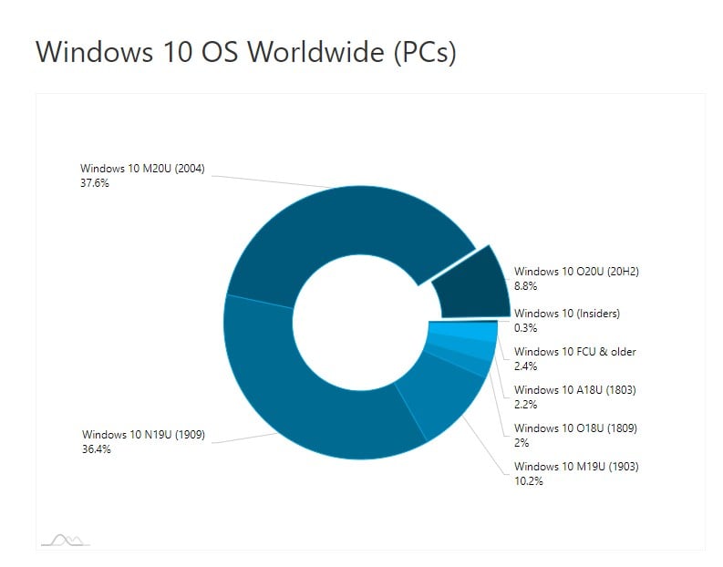 Distribucia verzii operacneho systemu Windows