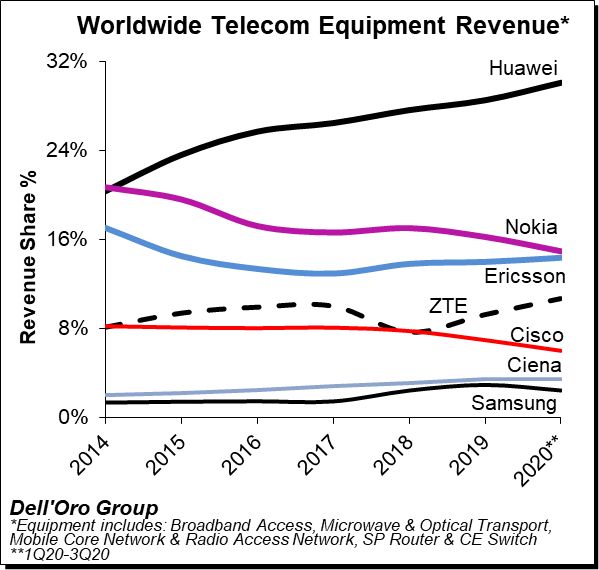 trhovy podiel telekomunikačneho vybavenia