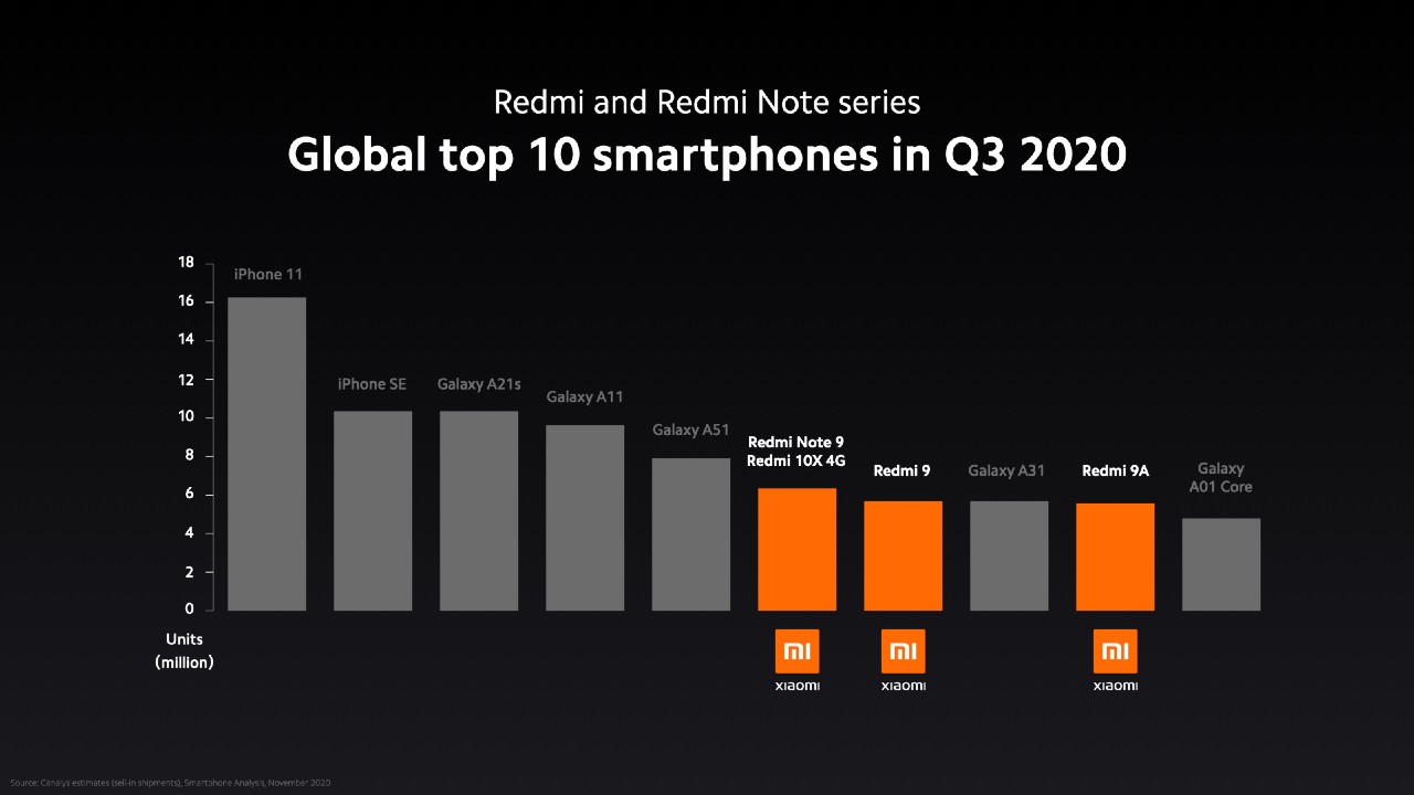 Najpredávanejšie smartfony 3. kvartal 2020