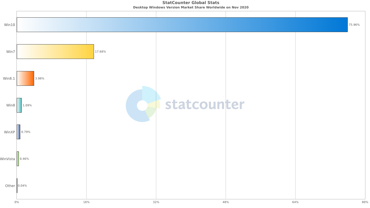 Windows distribucia_statistiky_december 2020