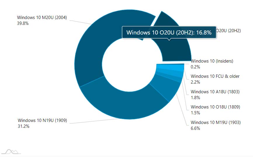 distribucia verzii Windows 10_januar 2021