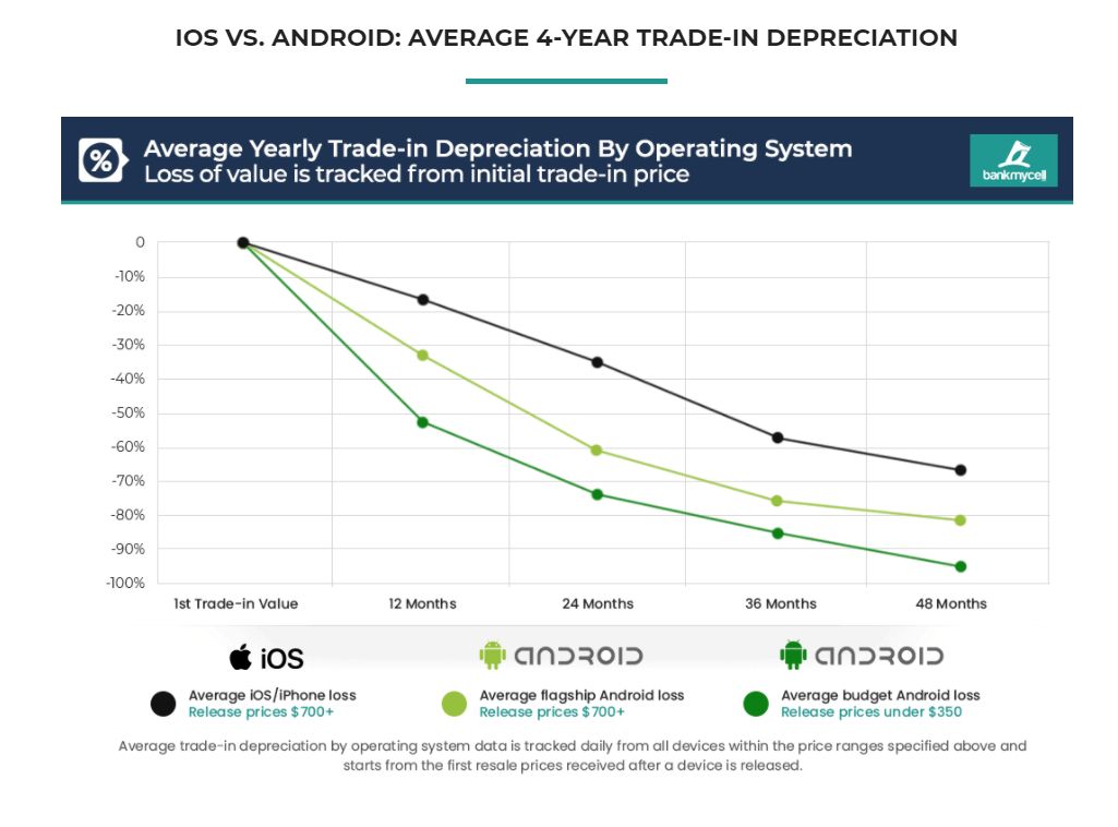 IOS vs Android_vlajkove lode_pokles ceny smartfonu