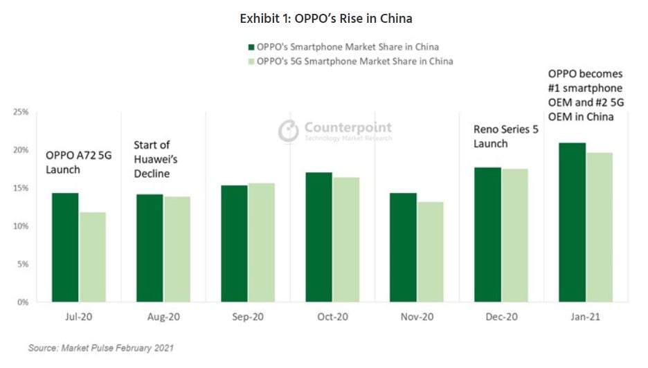 Cina vyvoj predaja smartfonov Oppo