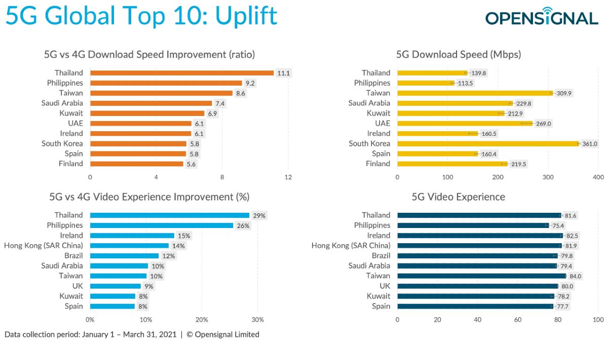Krajiny kde tazia z 5G najviac v porovnani so 4G a LTE