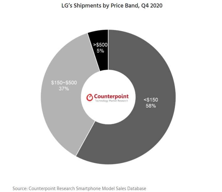 LG predaje smartfonov_ich cena