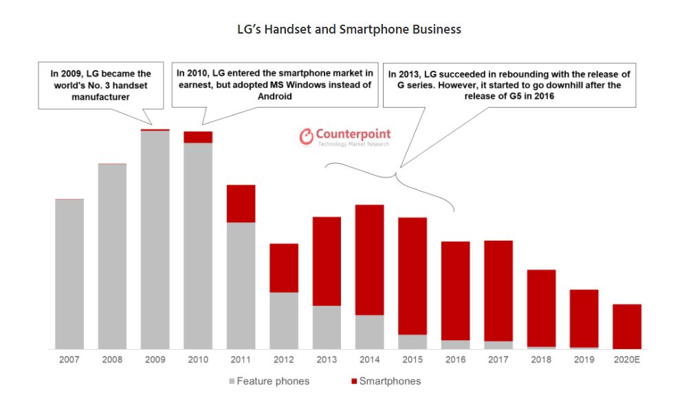 LG trh so smartfonmi vyvoj