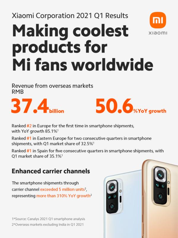 Xiaomi 1. kvartal 2021_smartfony_Europa