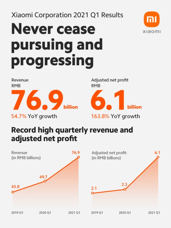 Xiaomi financne vysledky 1. kvartal 2021