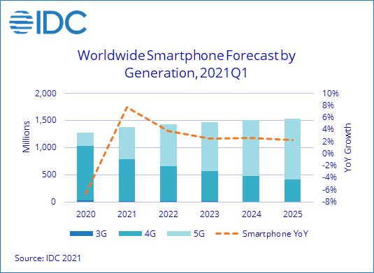 Vyvoj predajov smartfono vo roku 2025