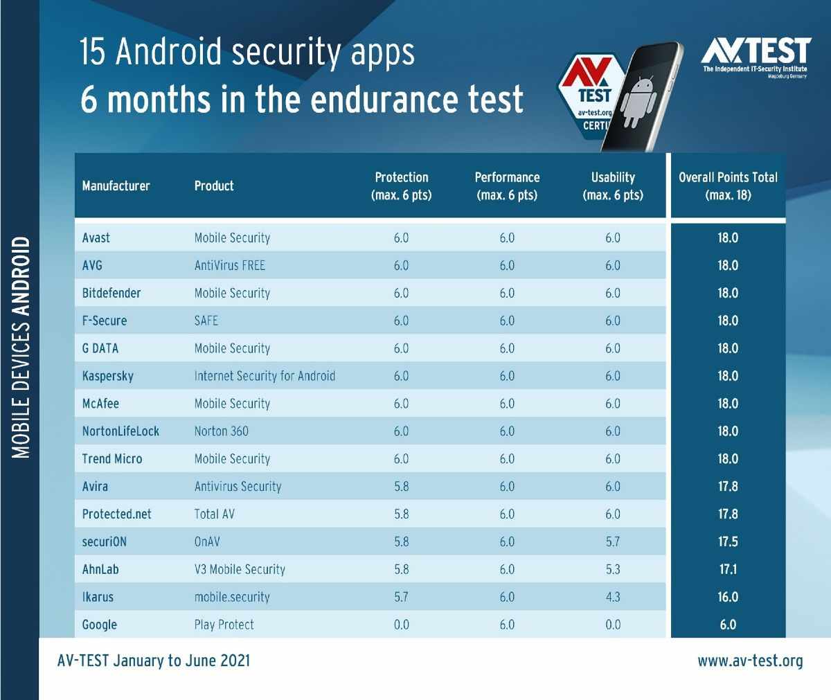 AV TEST_test antivirusovych aplikacii pre Android