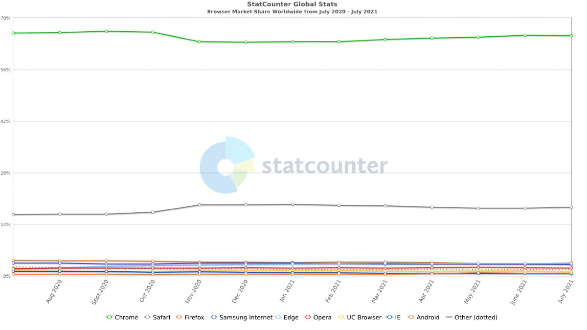 StatCounter-trhovy podiel internetovych prehliadaoc_vyvoj po 07_2021
