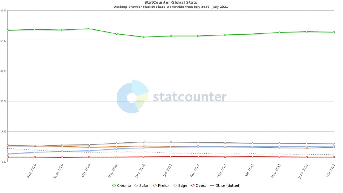 StatCounter-trhovy podiel prehliadacov_desktop_vyvoj po 08_2021