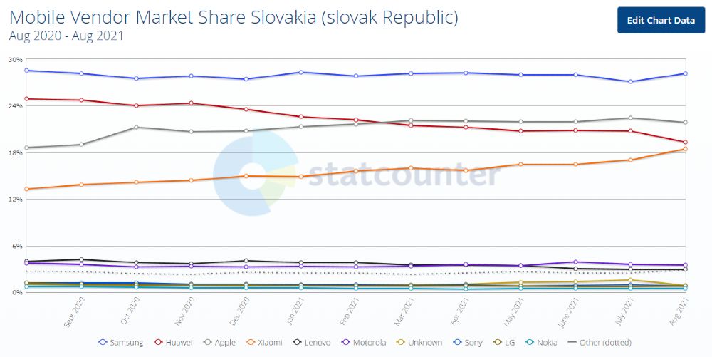 trhovy podiel vyrobcov smartfonov slovensko k 31.08.2021