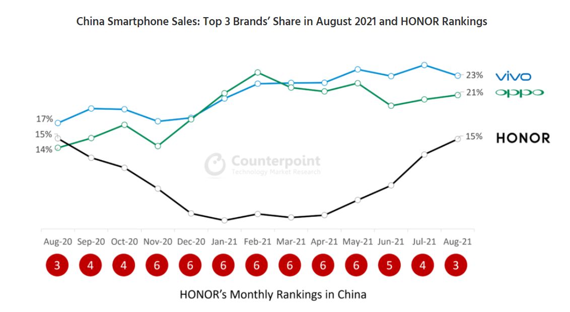 Cina predaje smartfonov Honor 2021 do konca augusta