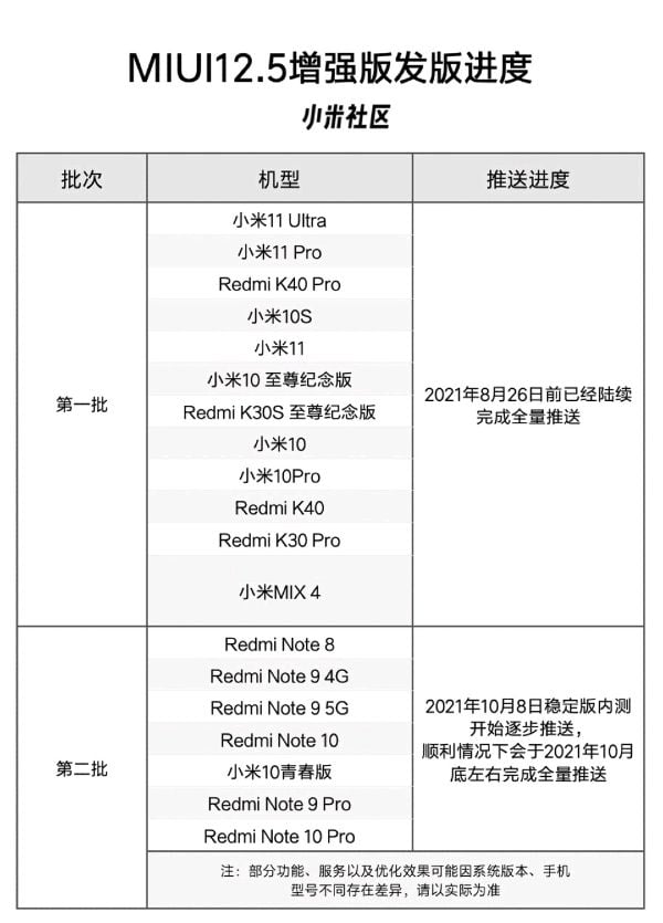 MIUI 12.5 Enhanced aktualizacia zoznam smartfonov Čina