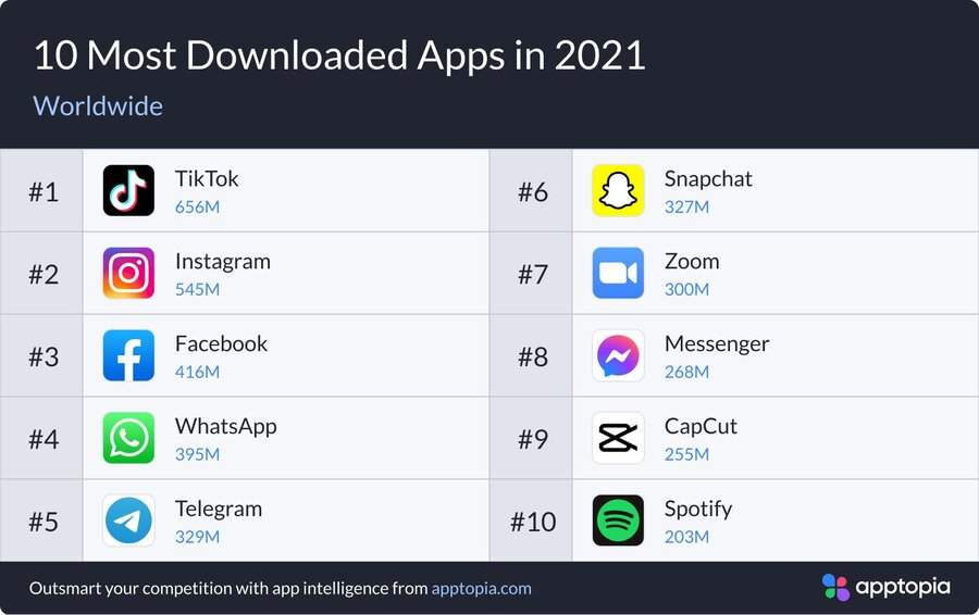 najstahovanejsie aplikacie roka 2021