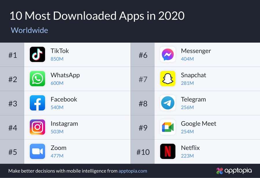 najstahovanejsie aplikacie roku 2020