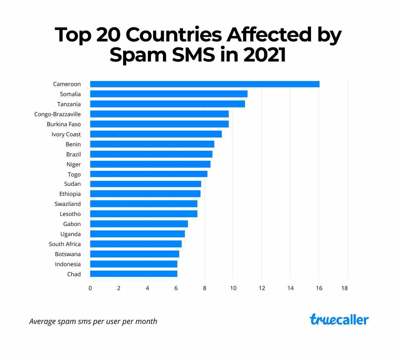 TOP 20 krajin_spam SMS
