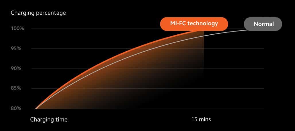 Xiaomi 120W nabíjanie Mi-FC